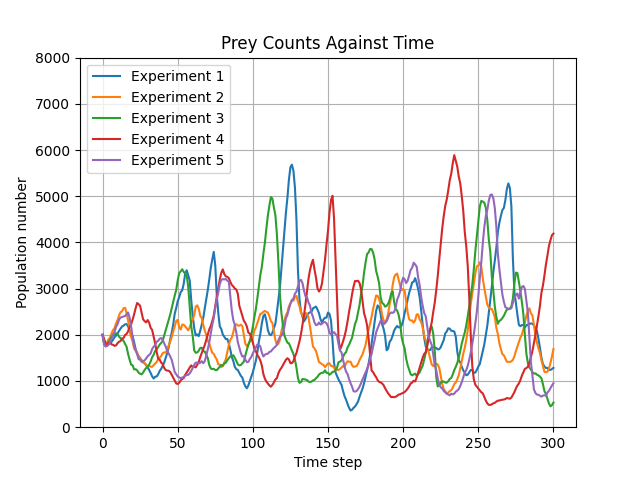Time series plot of prey population in different experiments with same parameters